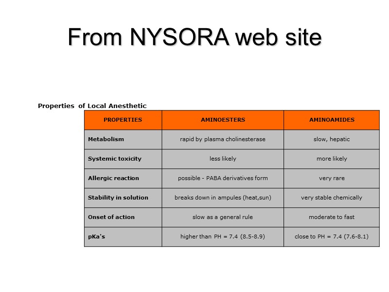 From NYSORA web site Properties of Local Anesthetic Agents From NYSORA web site Properties of Local Anesthetic Agents